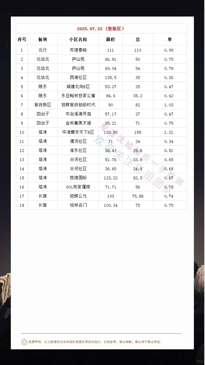 2025.07.22沈城楼市成交数据
