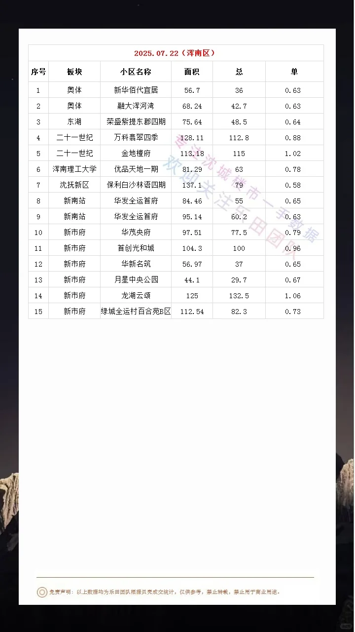 2025.07.22沈城楼市成交数据