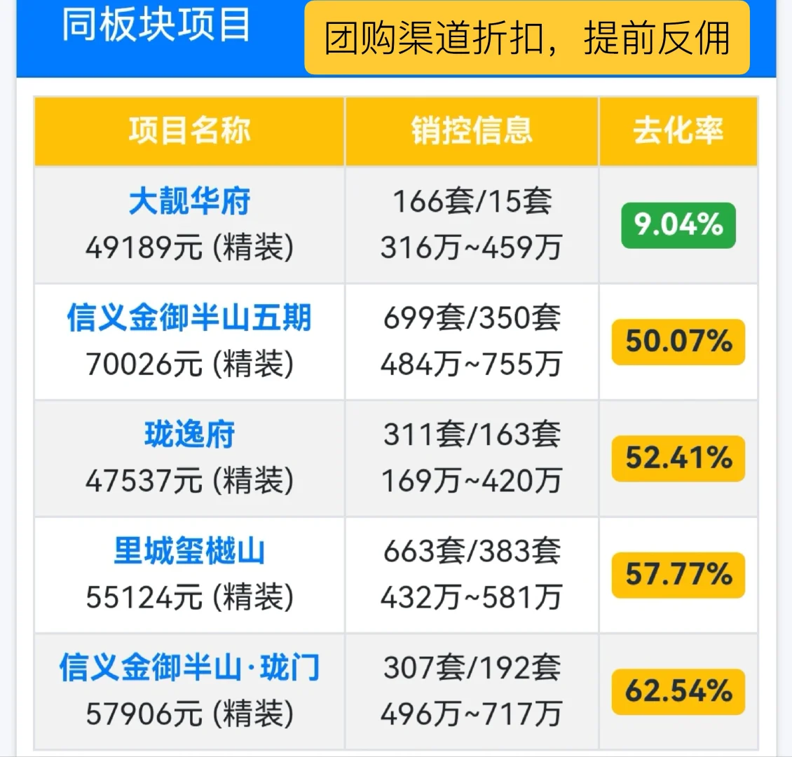 布吉附近一手新房，团购有折扣提前反佣