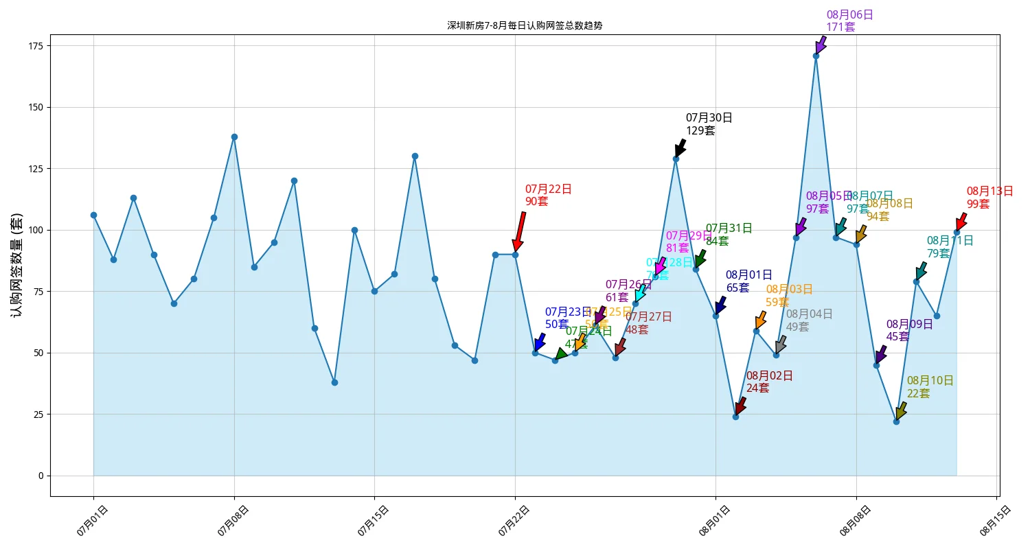 8月13日新房成交99套！南山豪宅霸屏！