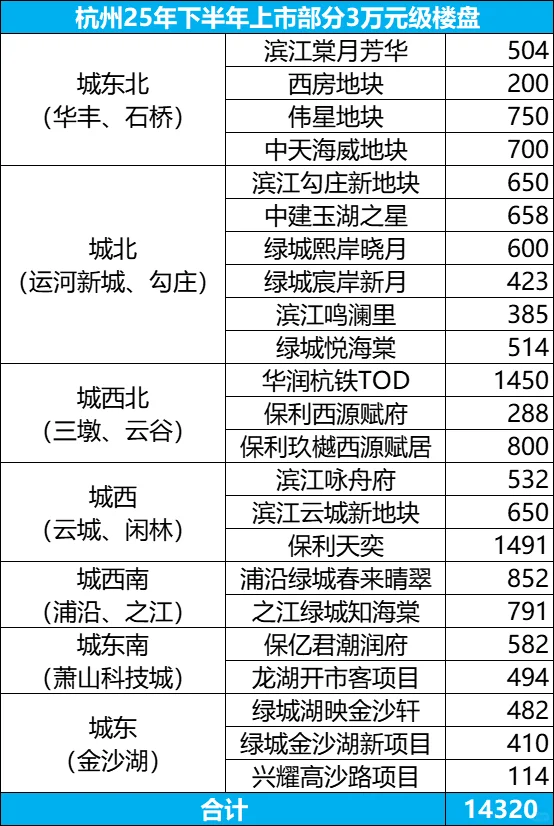 下半年杭州3万元级别楼盘大乱斗