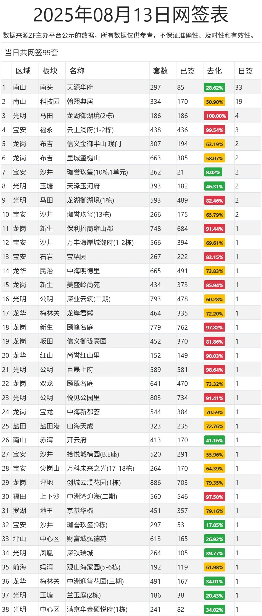 8月13日新房成交99套！南山豪宅霸屏！