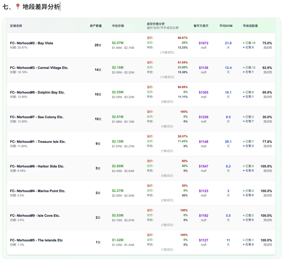 Foster City房市七月解析：买方机会初现？