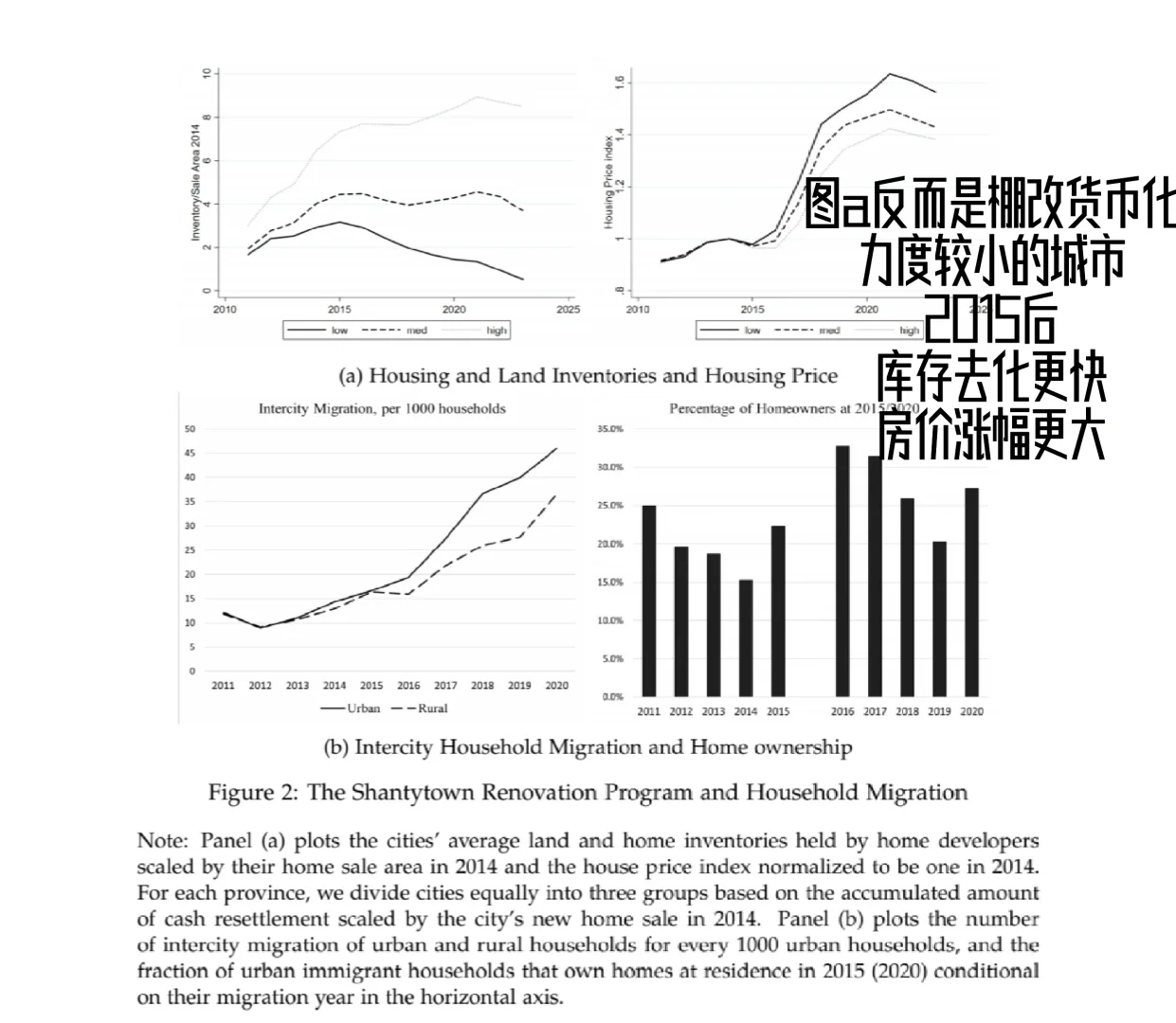 何治国老师最新WP2024：棚改货币化与房地产