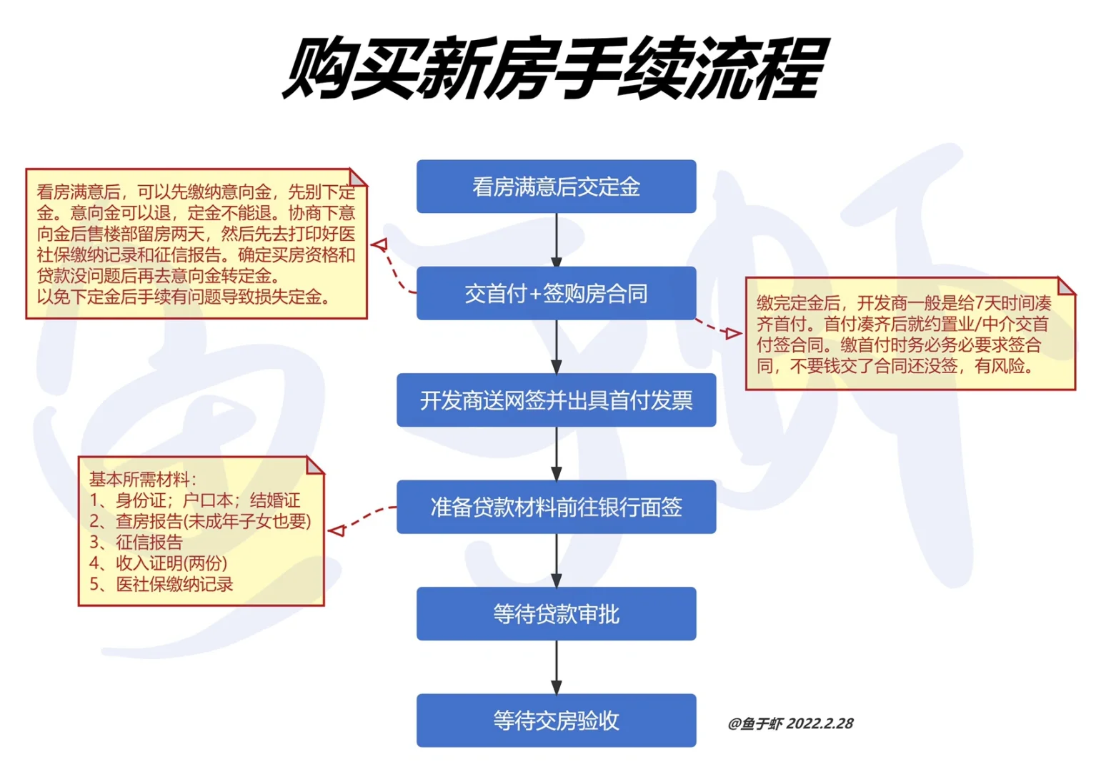 新房/二手房交易流程！注意事项说明！(整理版