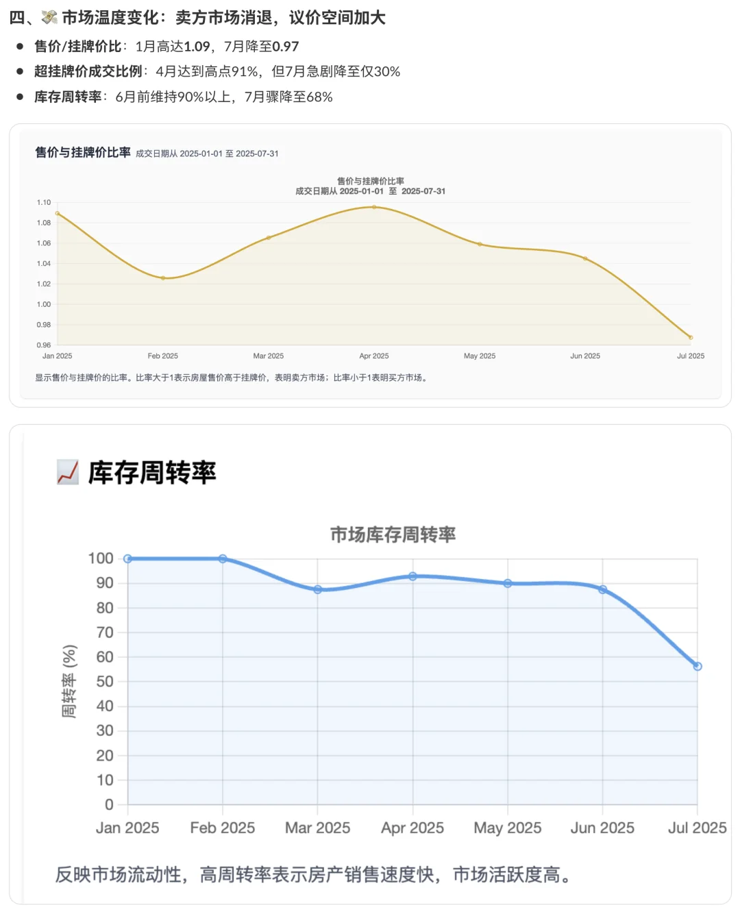 Foster City房市七月解析：买方机会初现？