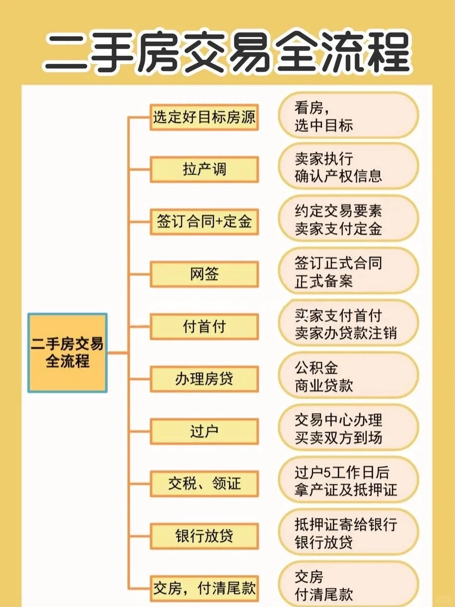 二手房交易全流程指南｜避坑必备！小白上车