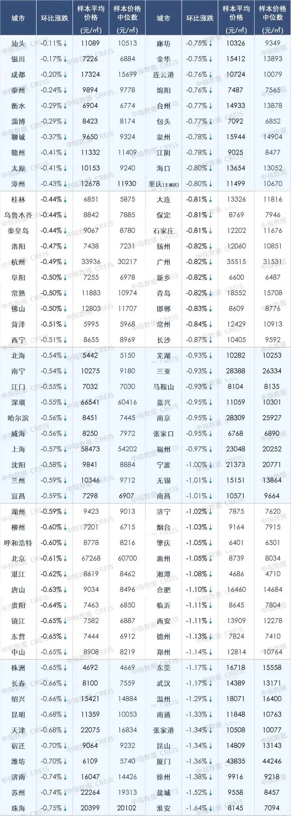 25年7月百城二手房交易数据