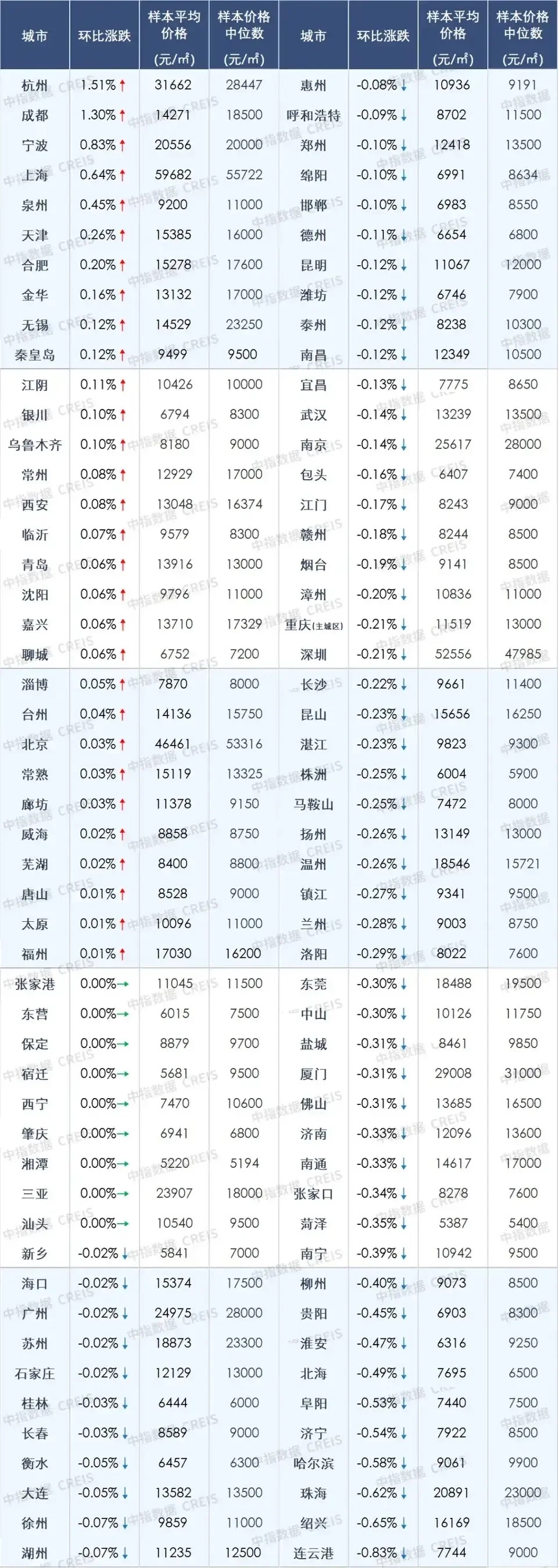 25年7月百城二手房交易数据