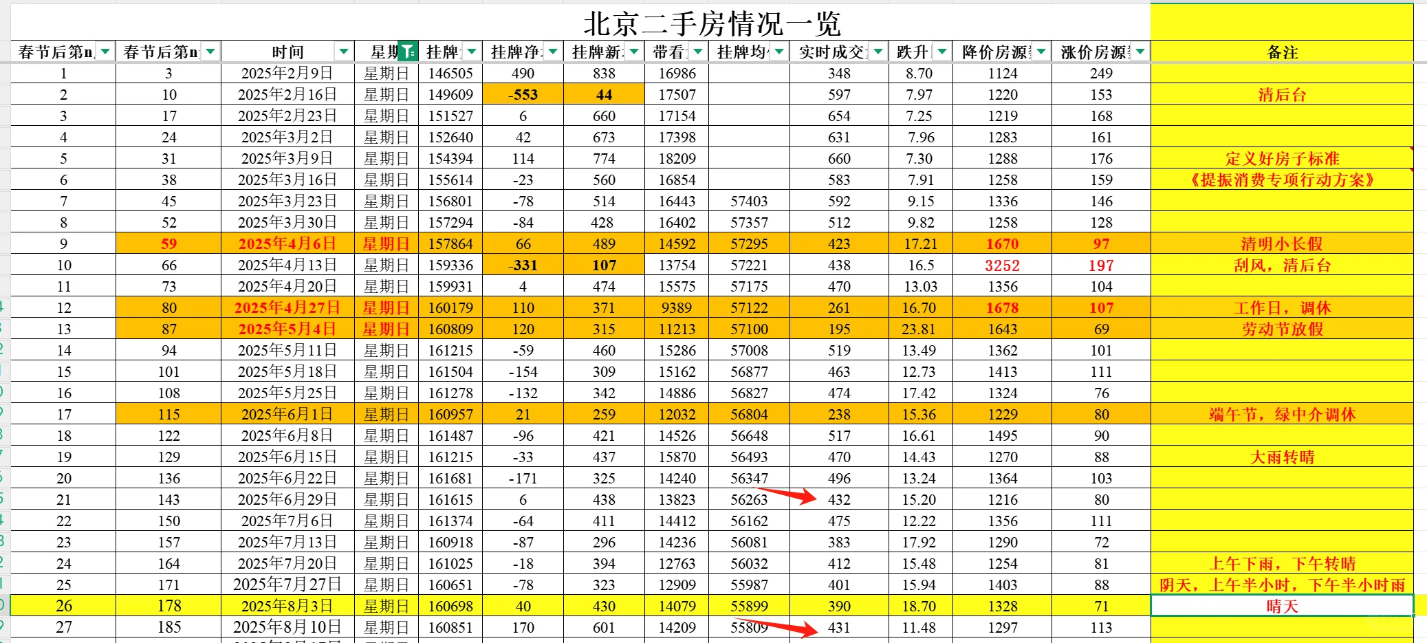 8月11日北京二手房数据分析