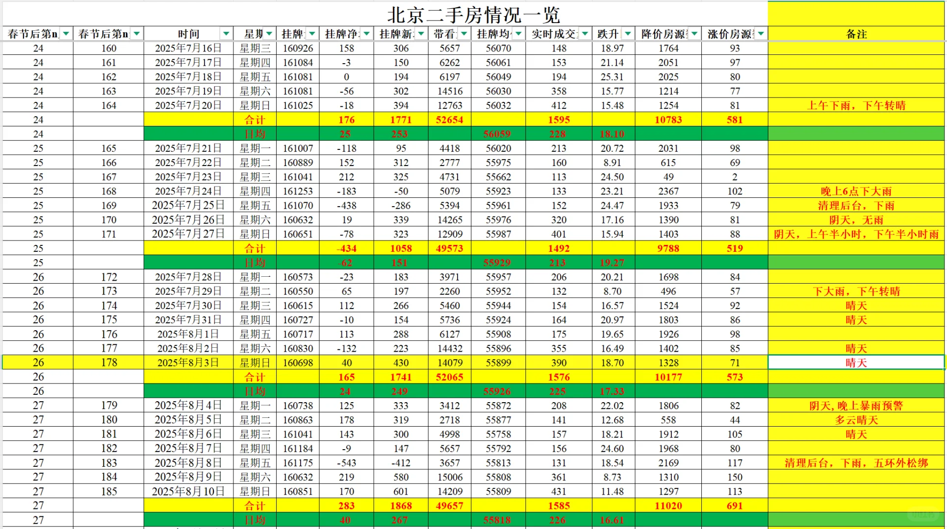 8月11日北京二手房数据分析