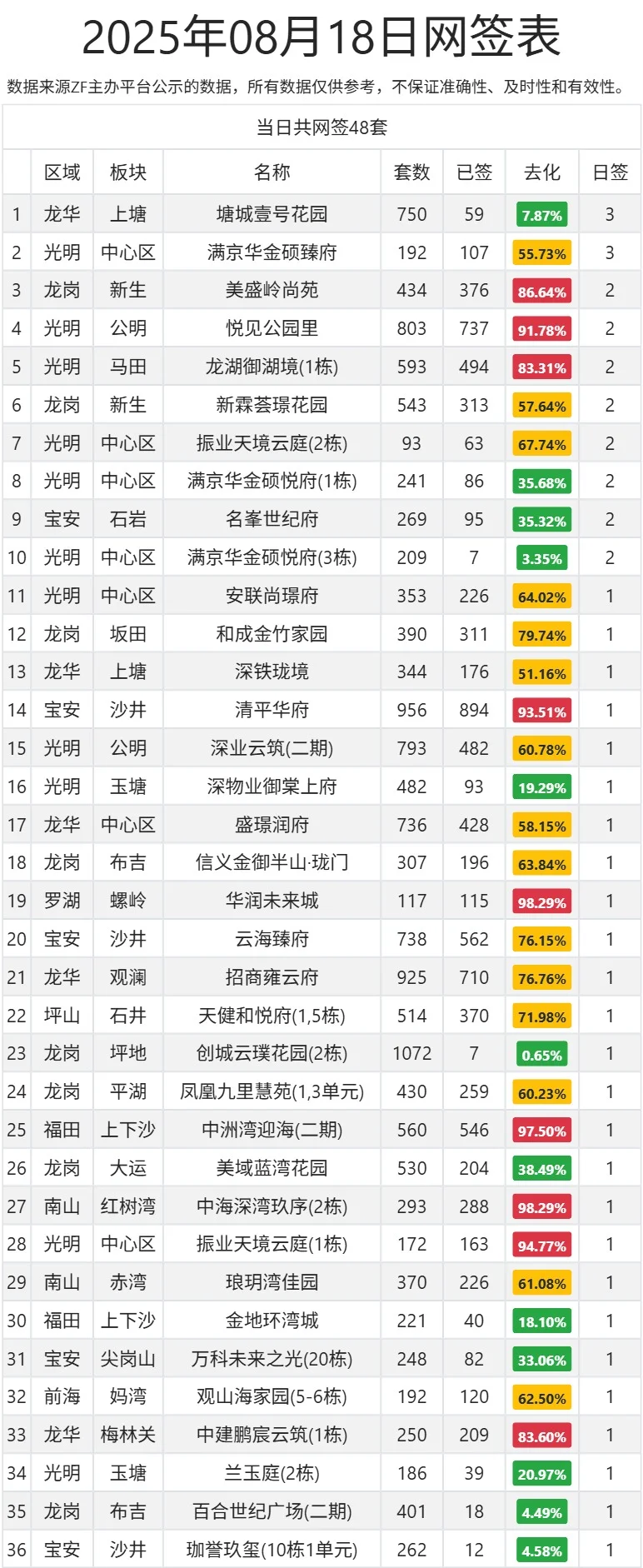 8月18日新房成交48套！光明18套霸榜！