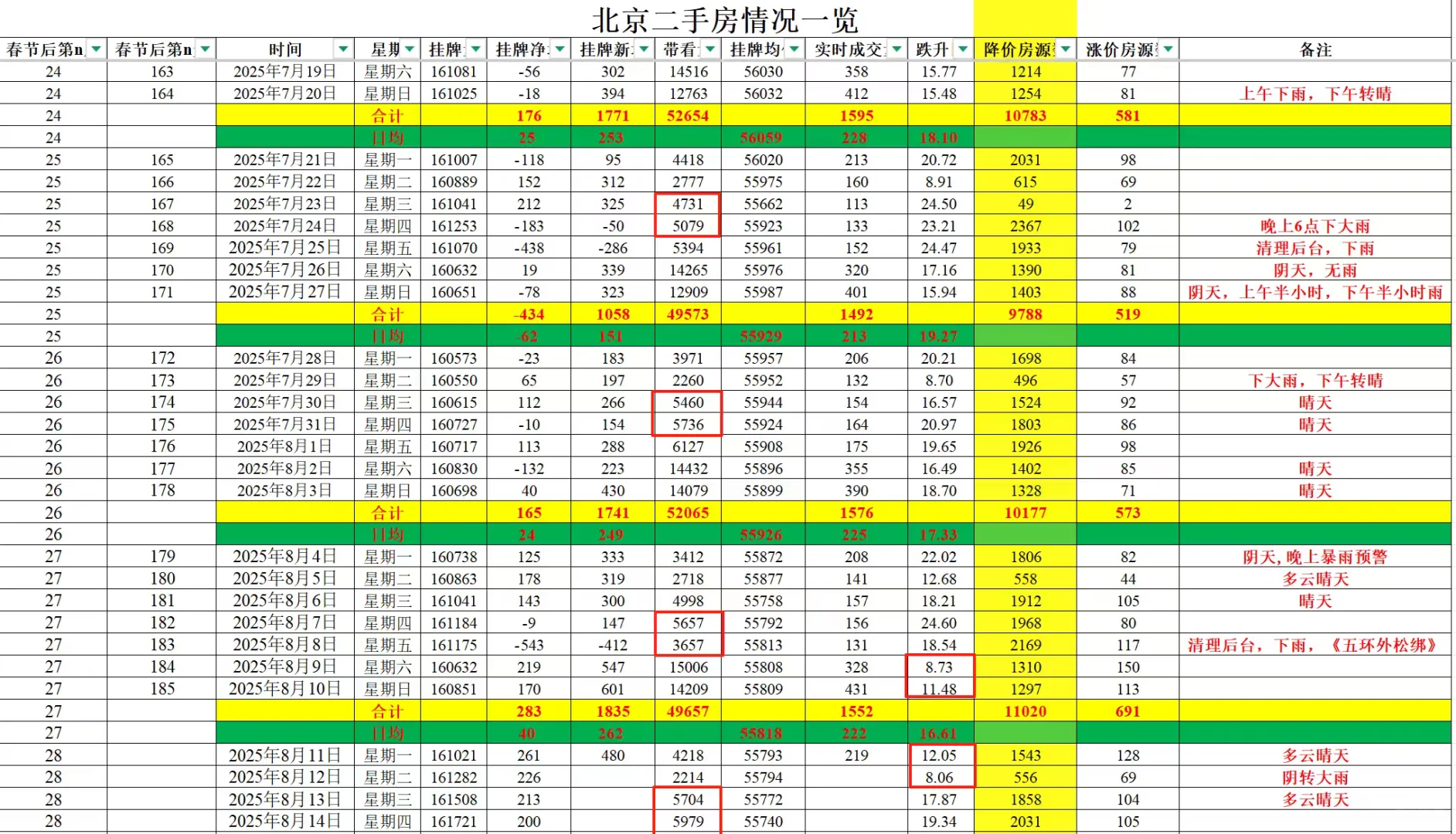 8月15日北京二手房数据分析