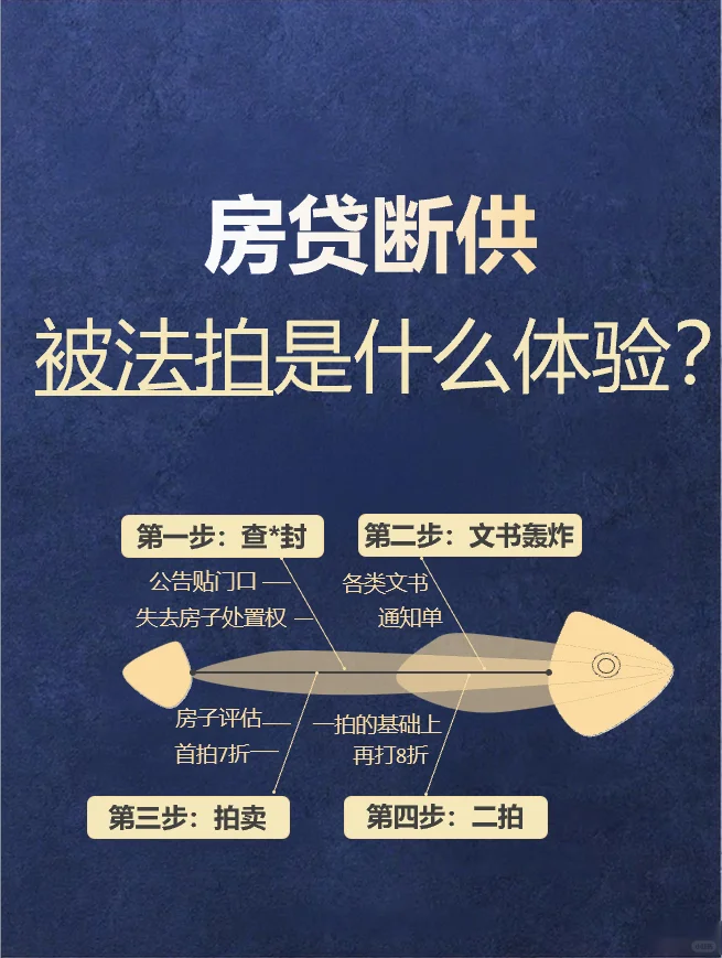 房贷断供被法拍，会是怎样的体验？