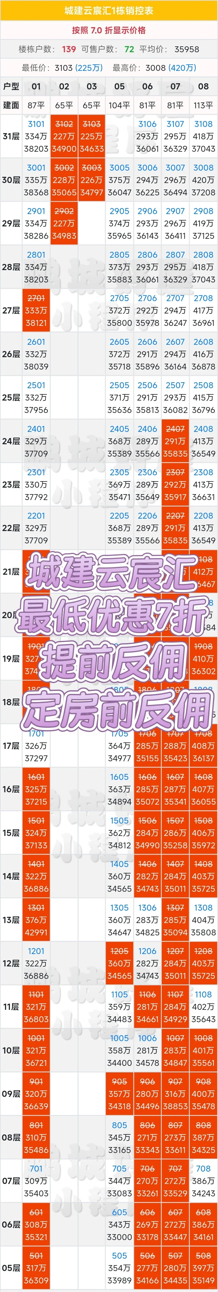 城建云宸汇最低优惠7折➕提前反佣！