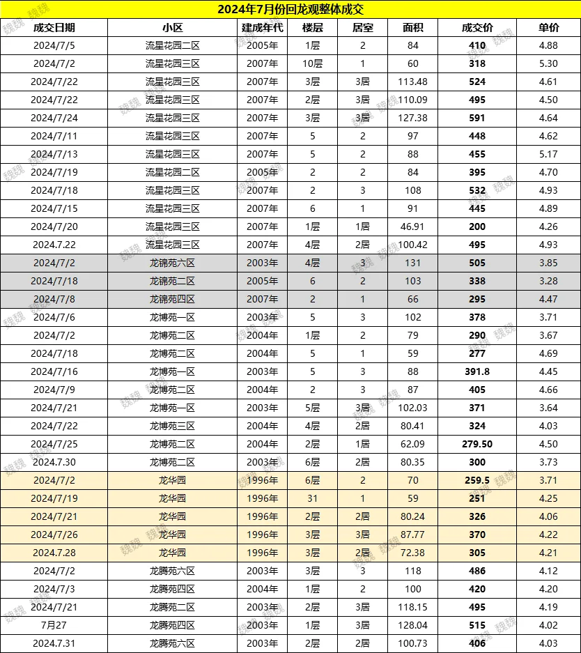 整理不易～回龙观7月份整体成交