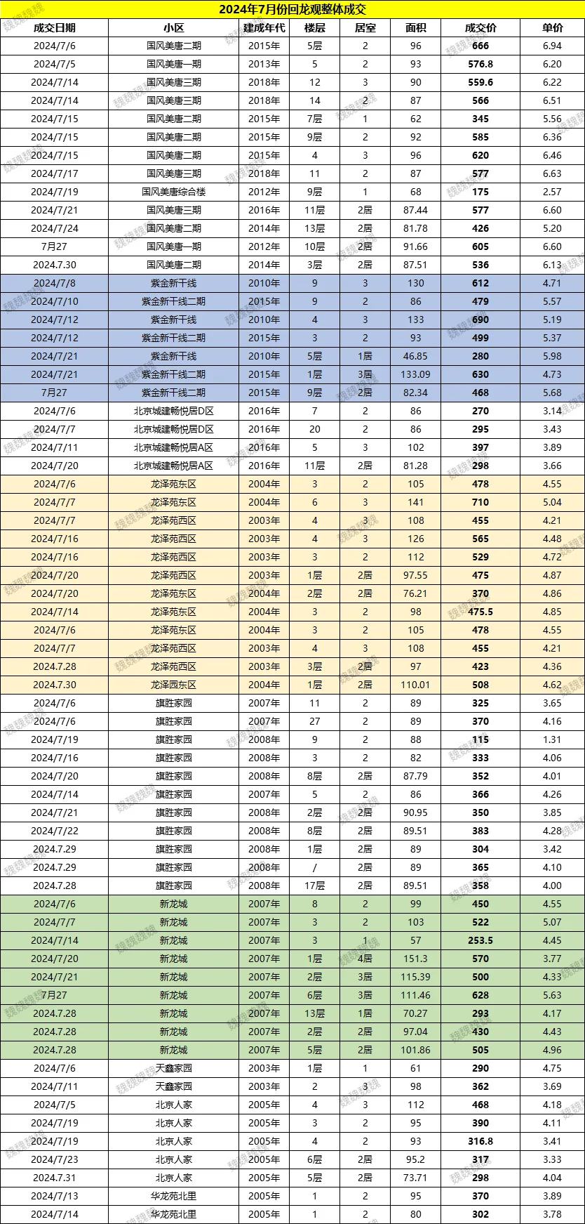 整理不易～回龙观7月份整体成交