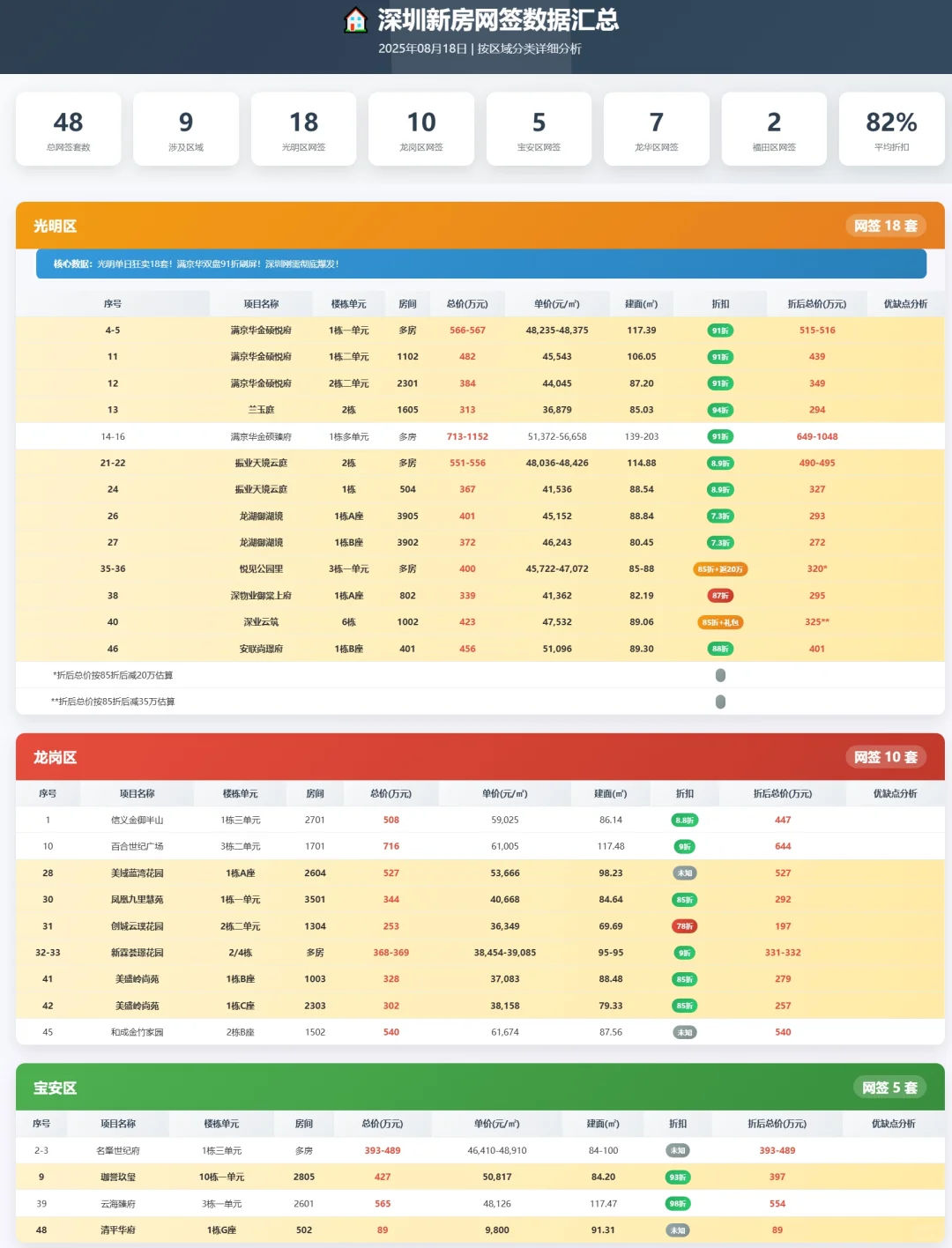 8月18日新房成交48套！光明18套霸榜！