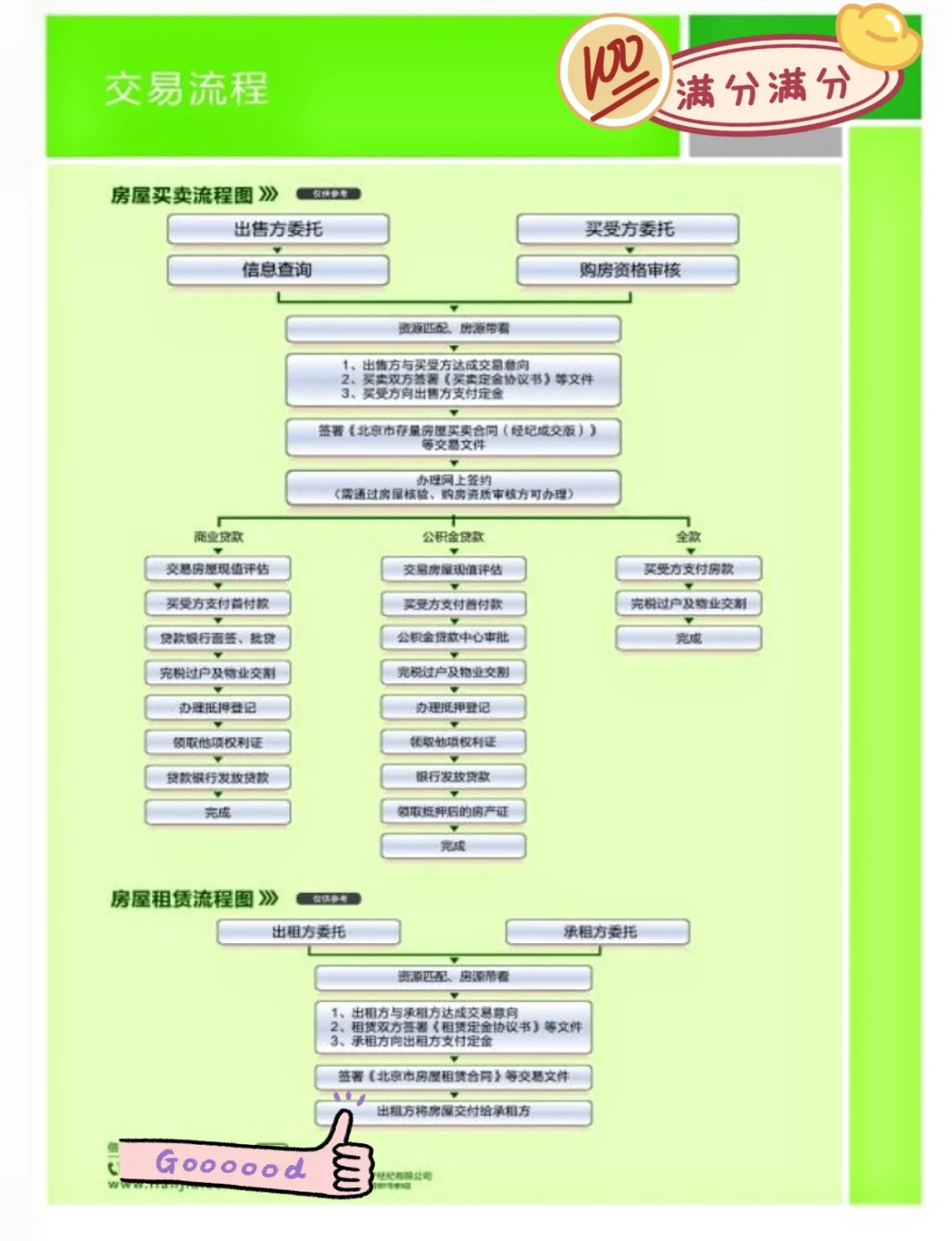 房屋买卖流程