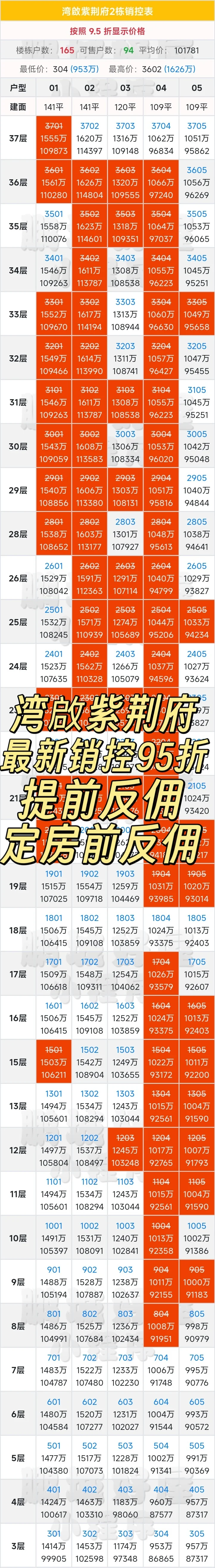 湾啟紫荆府最新销控95折➕提前反佣！