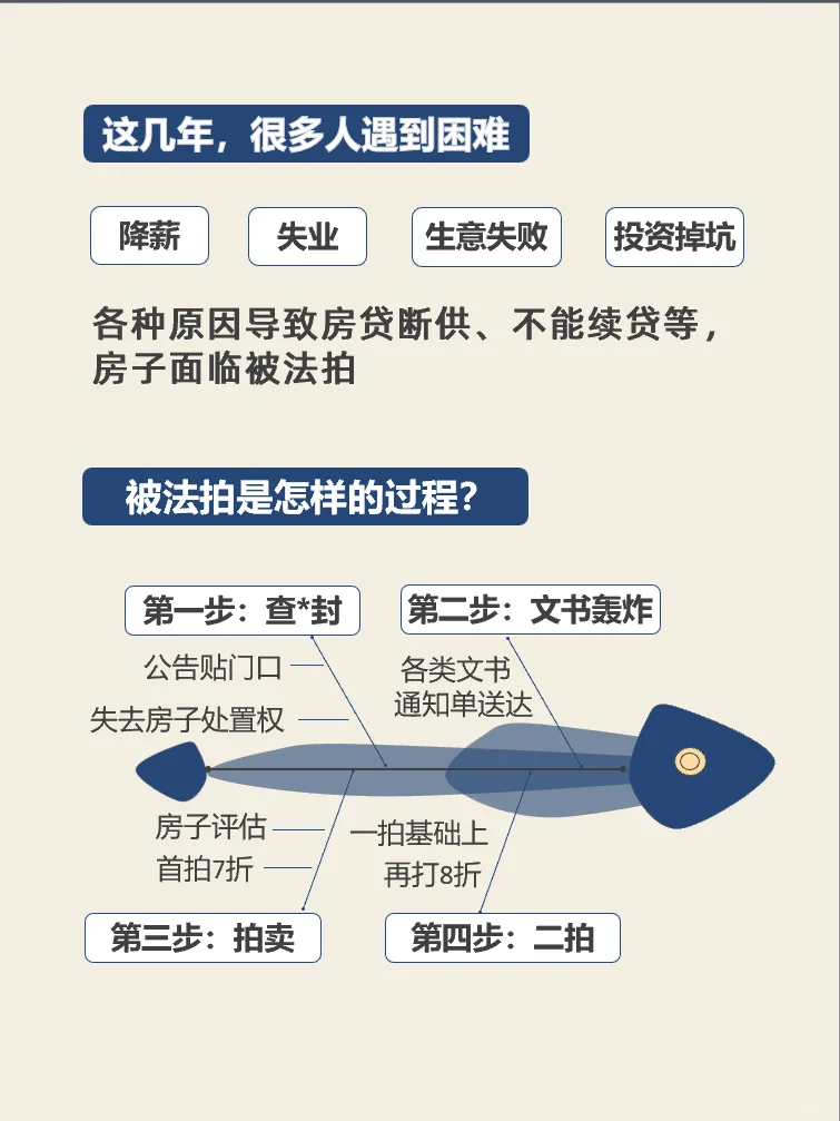 房贷断供被法拍，会是怎样的体验？