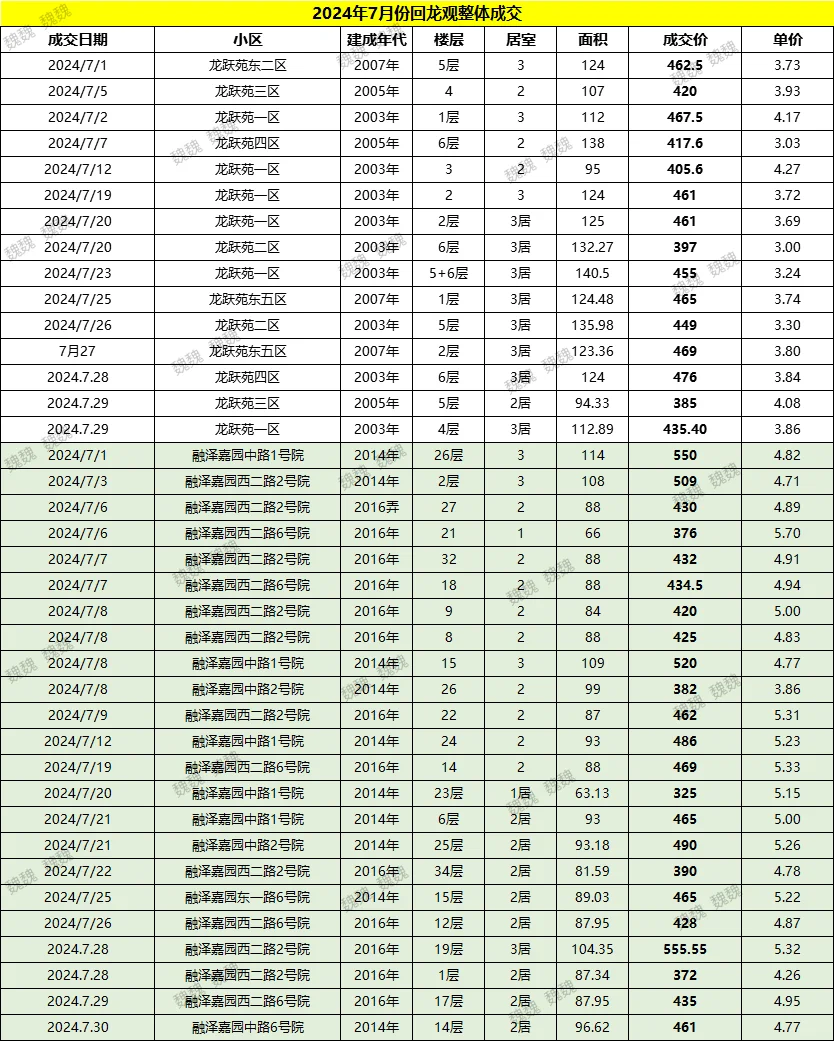 整理不易～回龙观7月份整体成交