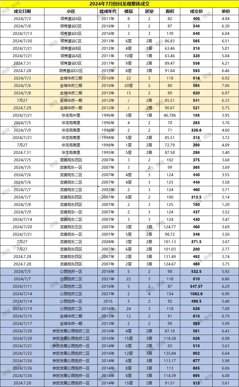整理不易～回龙观7月份整体成交