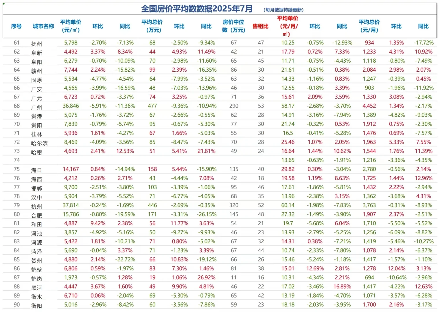 超震撼的2025年7月全国房价
