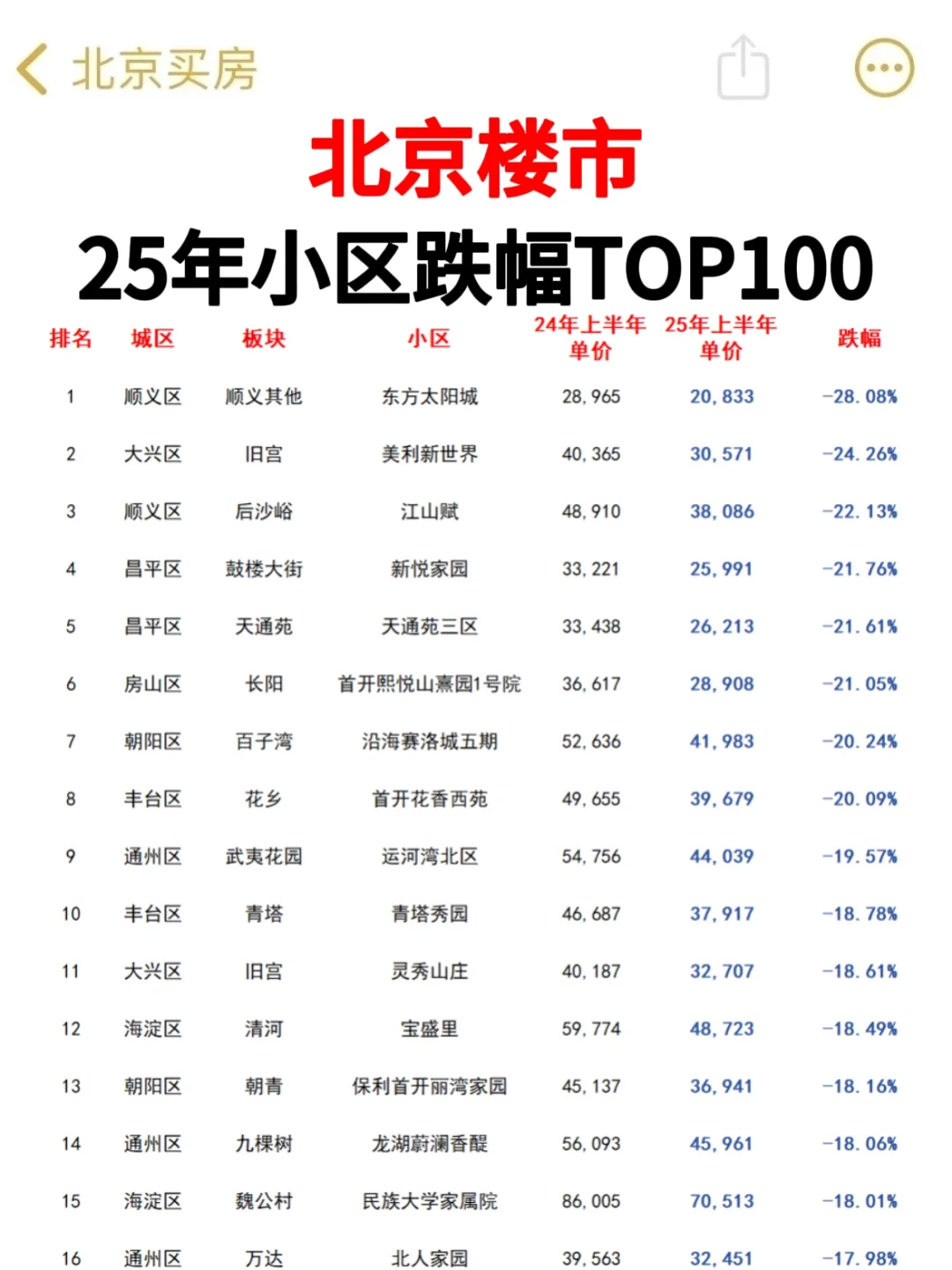 25年全北京房价下跌的小区TOP100