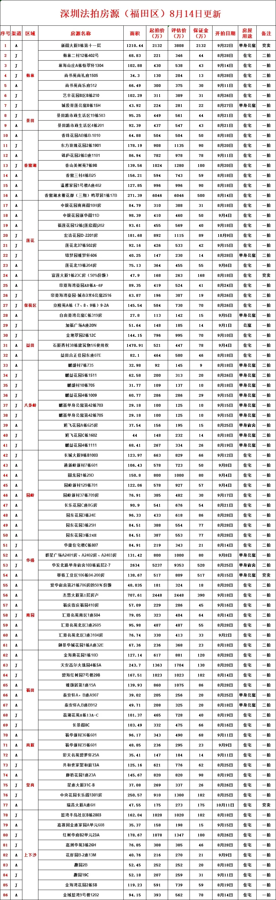 深圳法拍房最新汇总（8月14号更新）