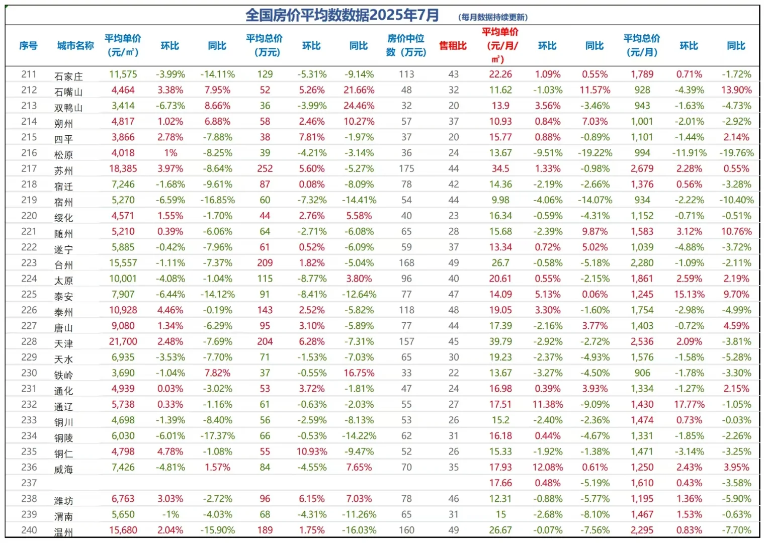 超震撼的2025年7月全国房价