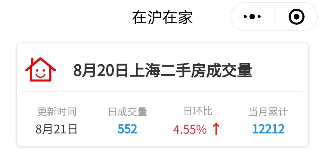 8月21日 上海二手房日报 价格和挂牌量微涨