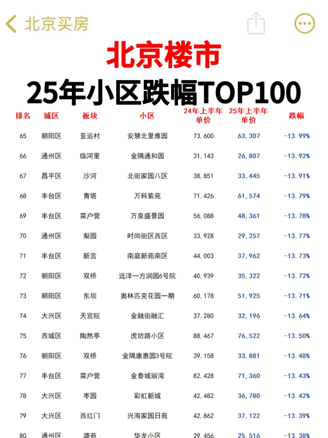 25年全北京房价下跌的小区TOP100