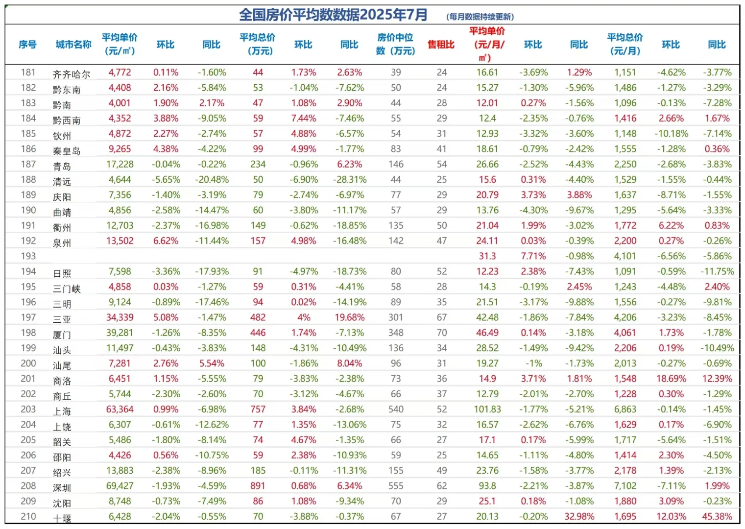 超震撼的2025年7月全国房价