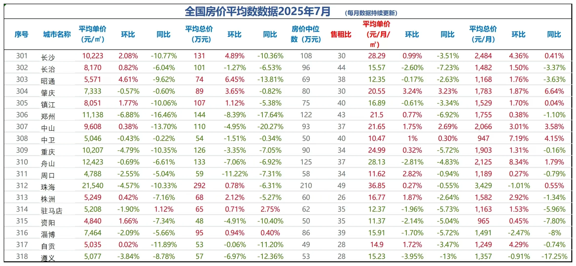 超震撼的2025年7月全国房价