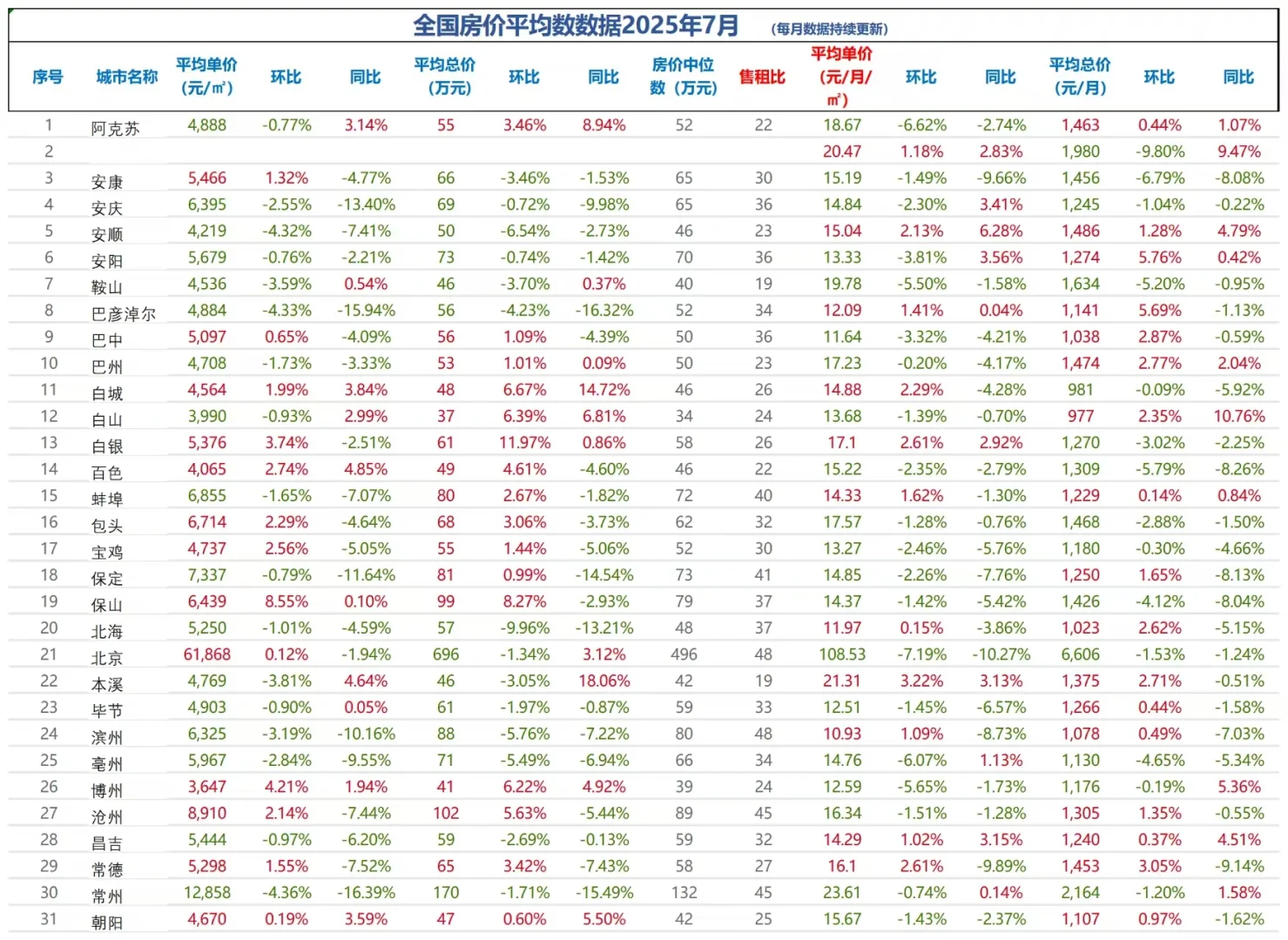 超震撼的2025年7月全国房价