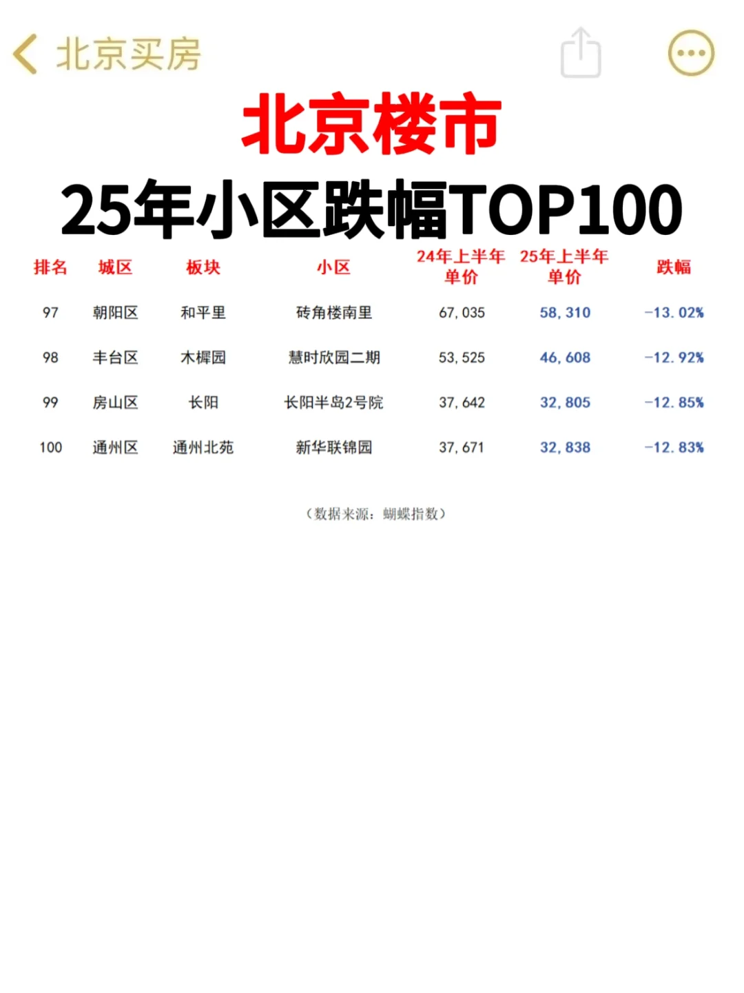 25年全北京房价下跌的小区TOP100