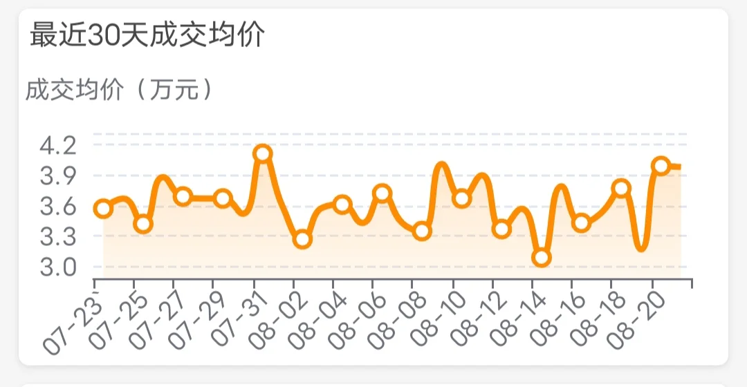 8月21日 上海二手房日报 价格和挂牌量微涨