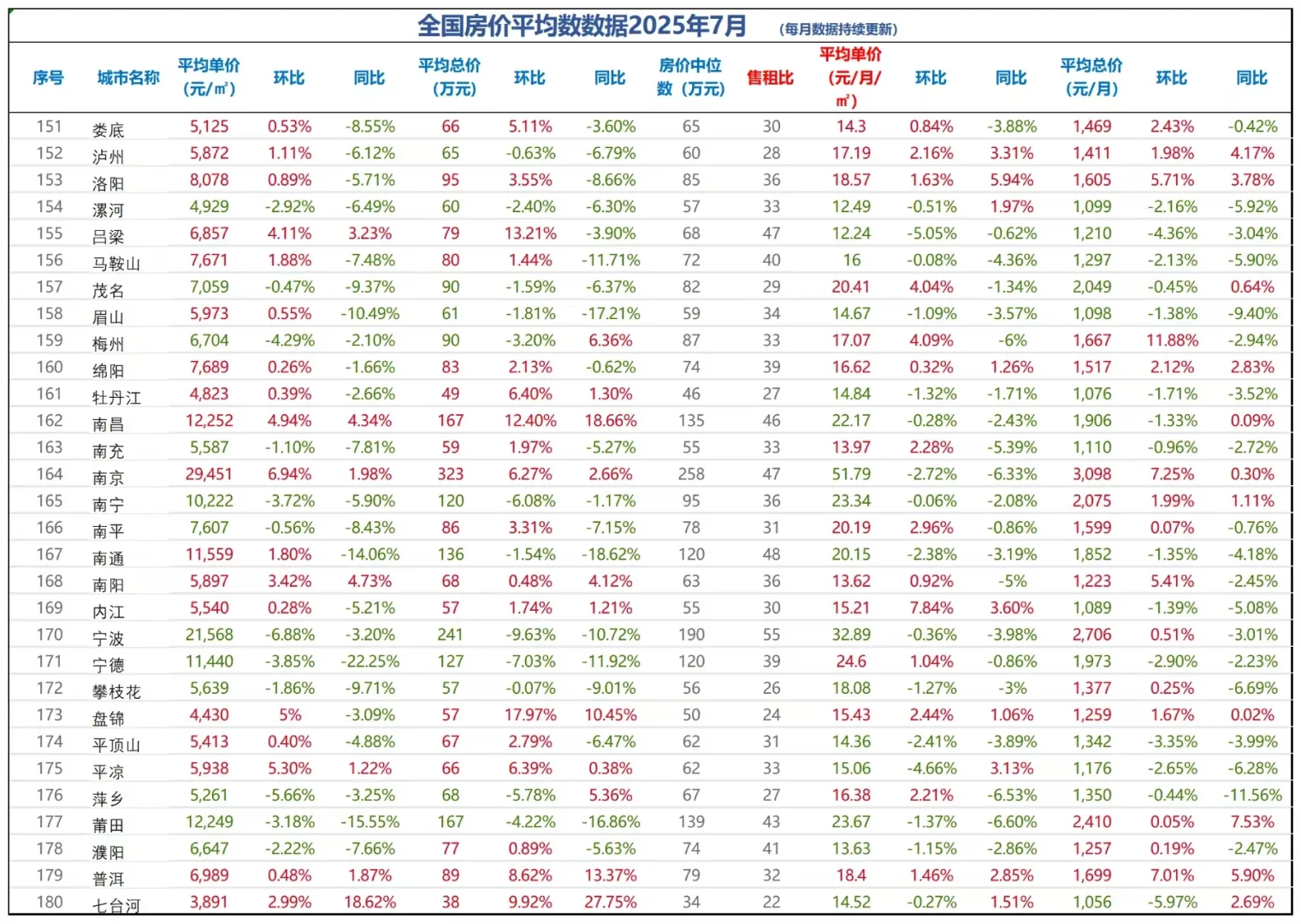 超震撼的2025年7月全国房价