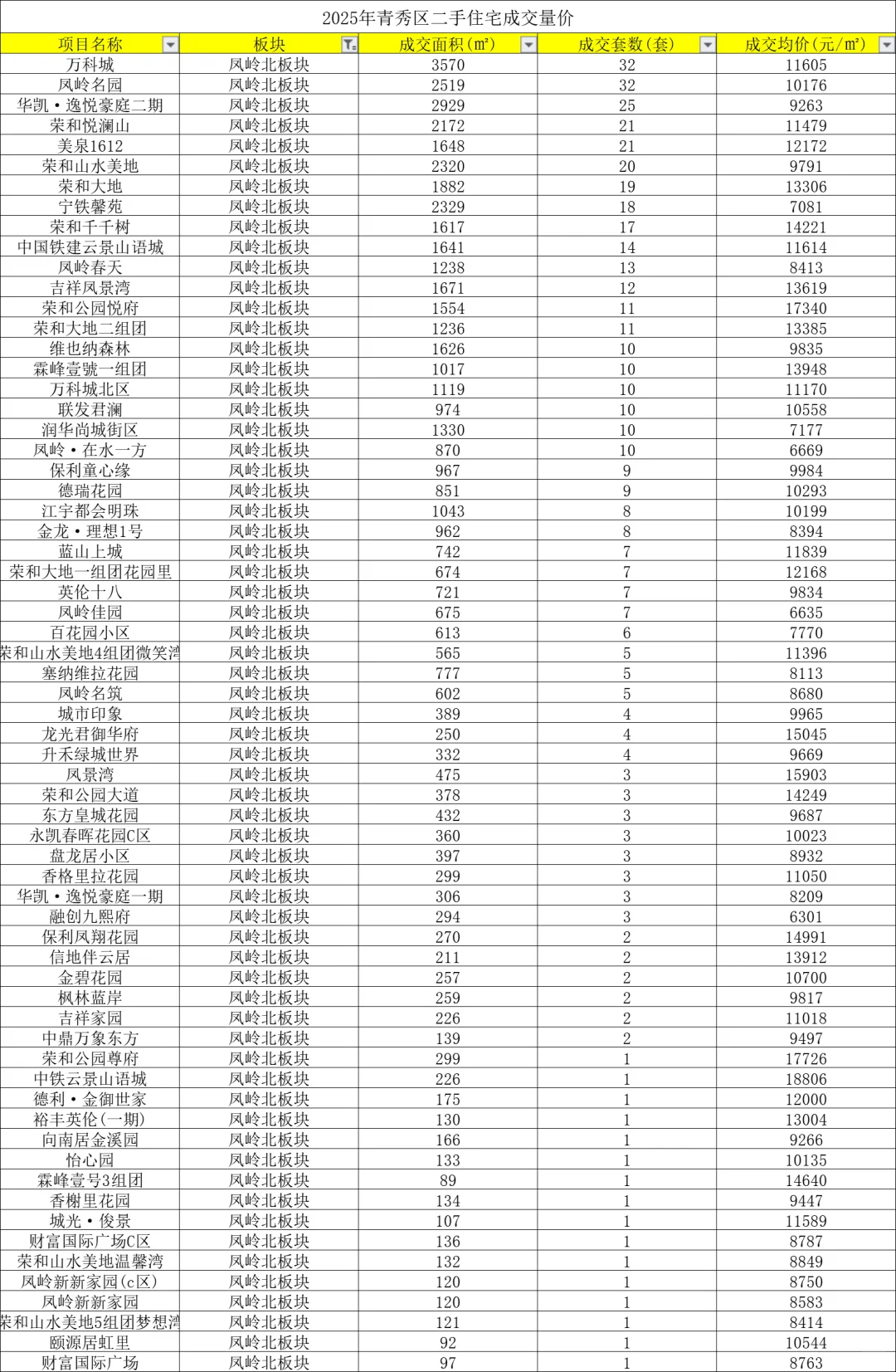 盘点2025年青秀区二手房成交量价
