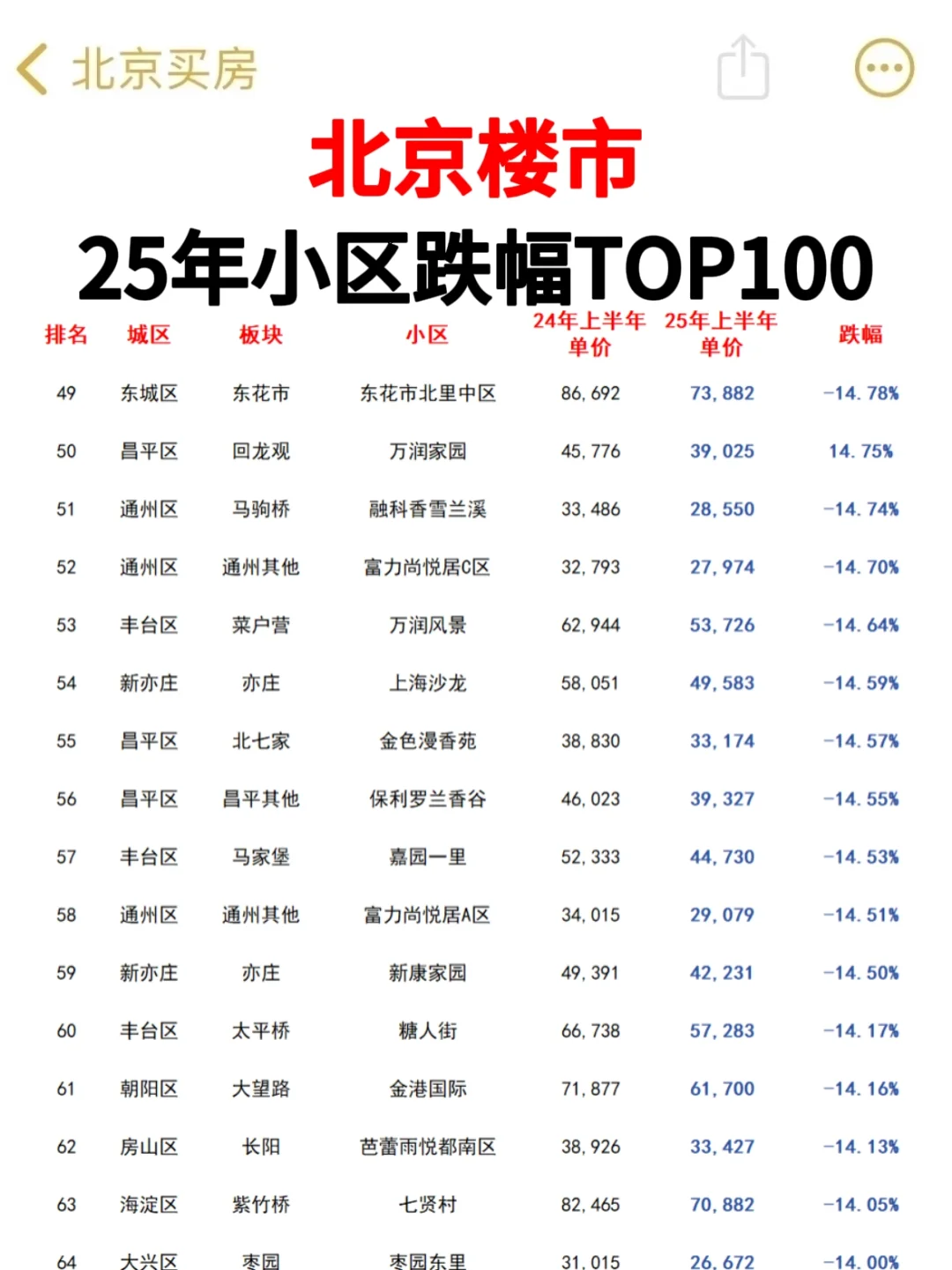 25年全北京房价下跌的小区TOP100