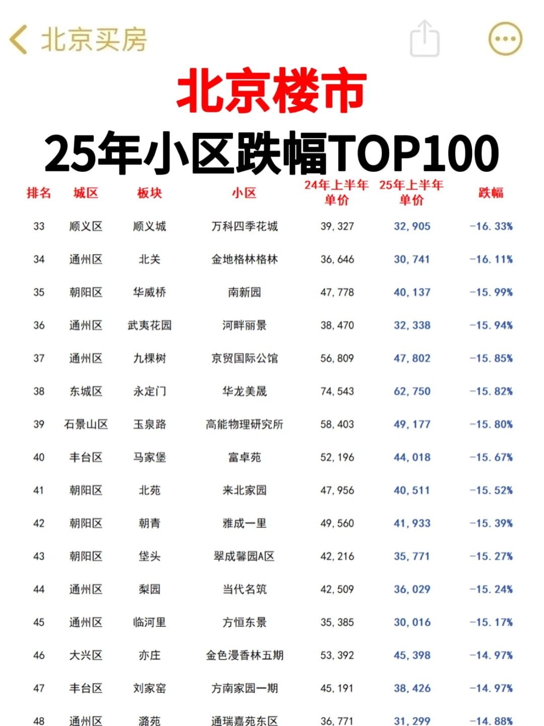 25年全北京房价下跌的小区TOP100