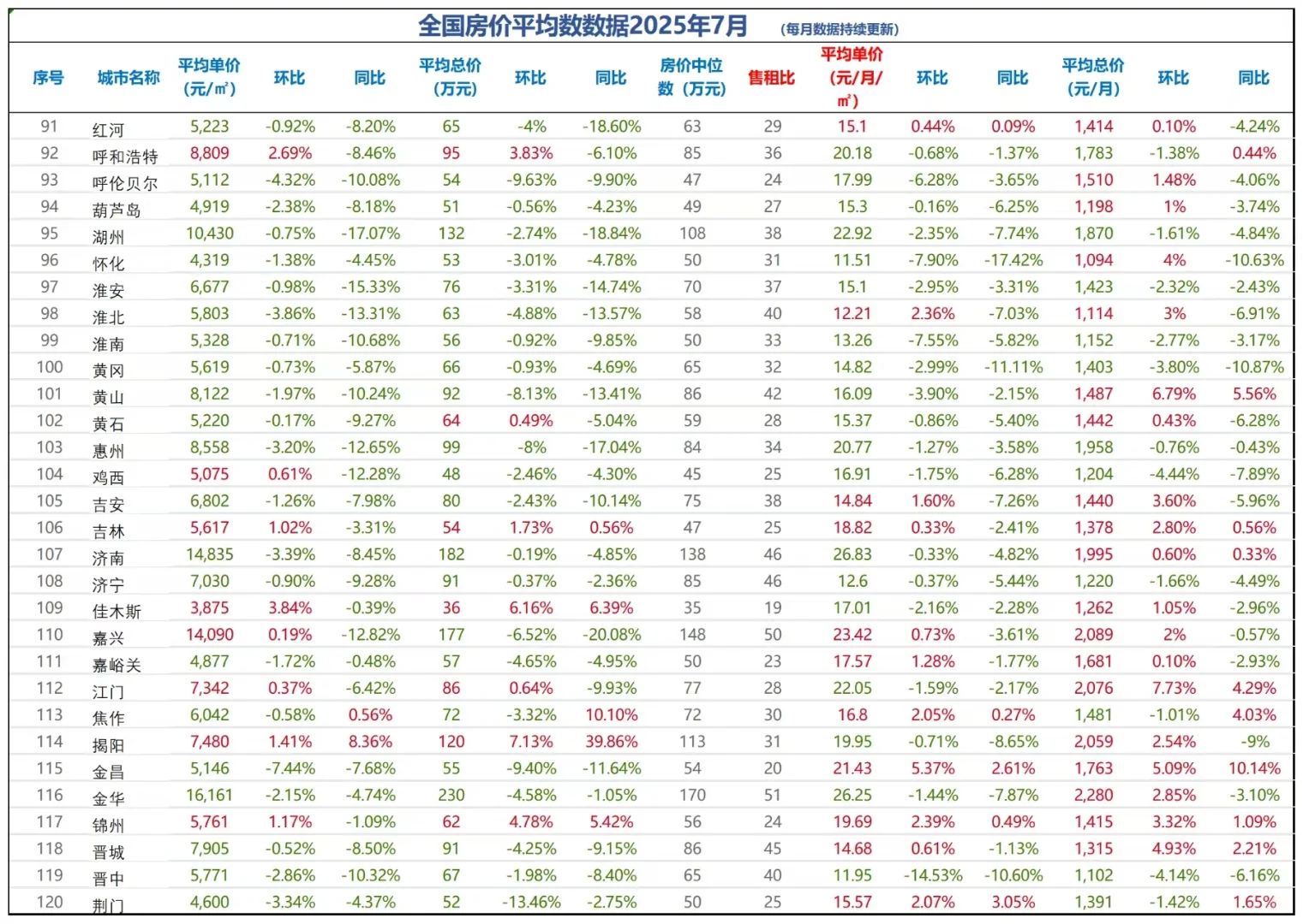 超震撼的2025年7月全国房价