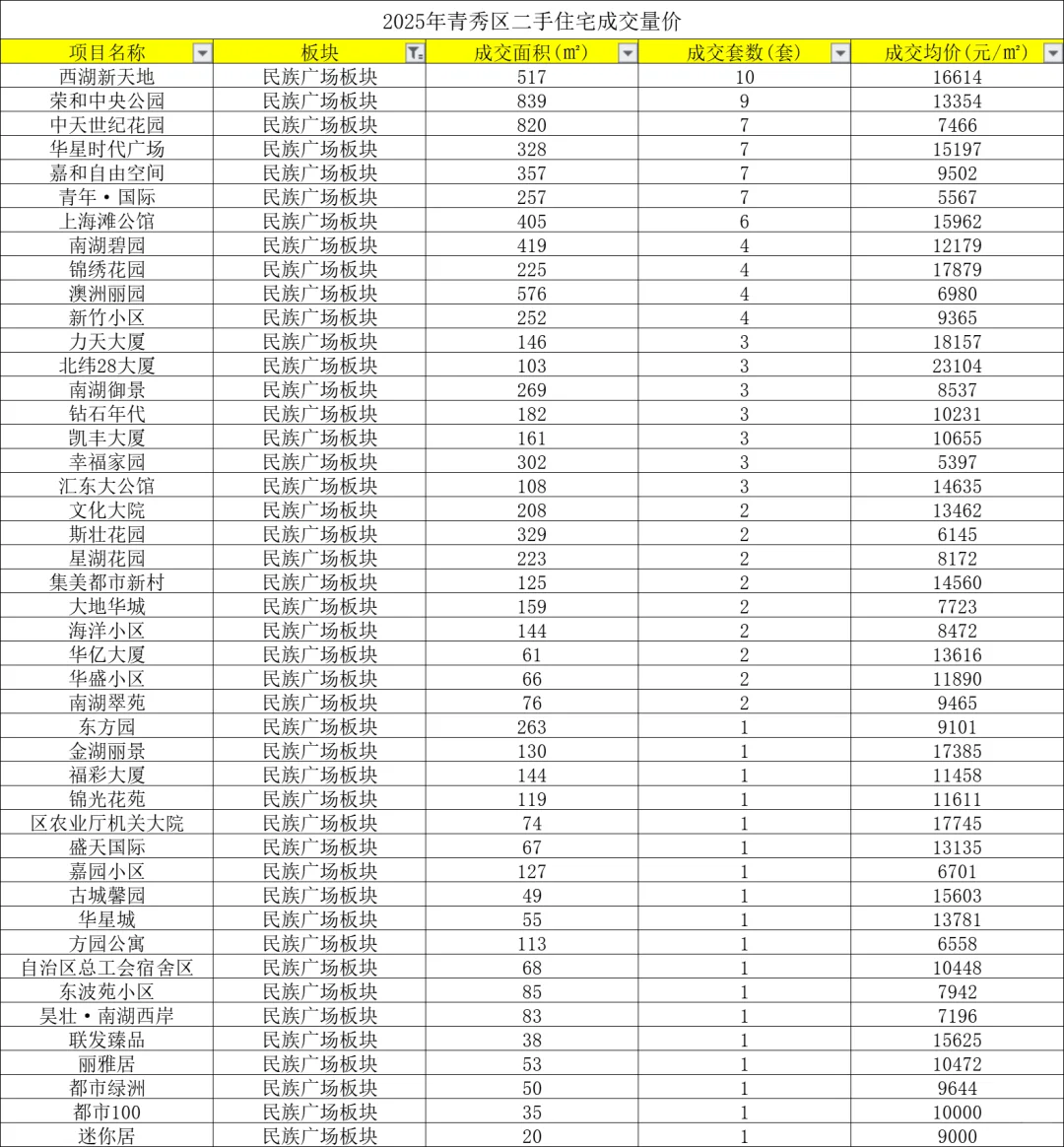 盘点2025年青秀区二手房成交量价