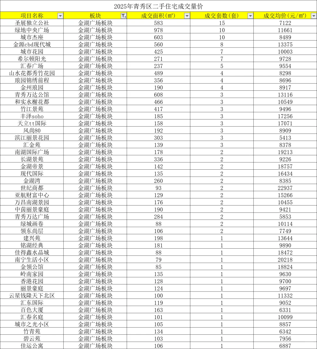 盘点2025年青秀区二手房成交量价
