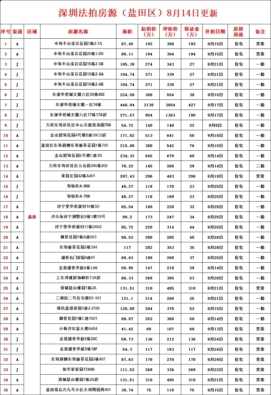 深圳法拍房最新汇总（8月14号更新）