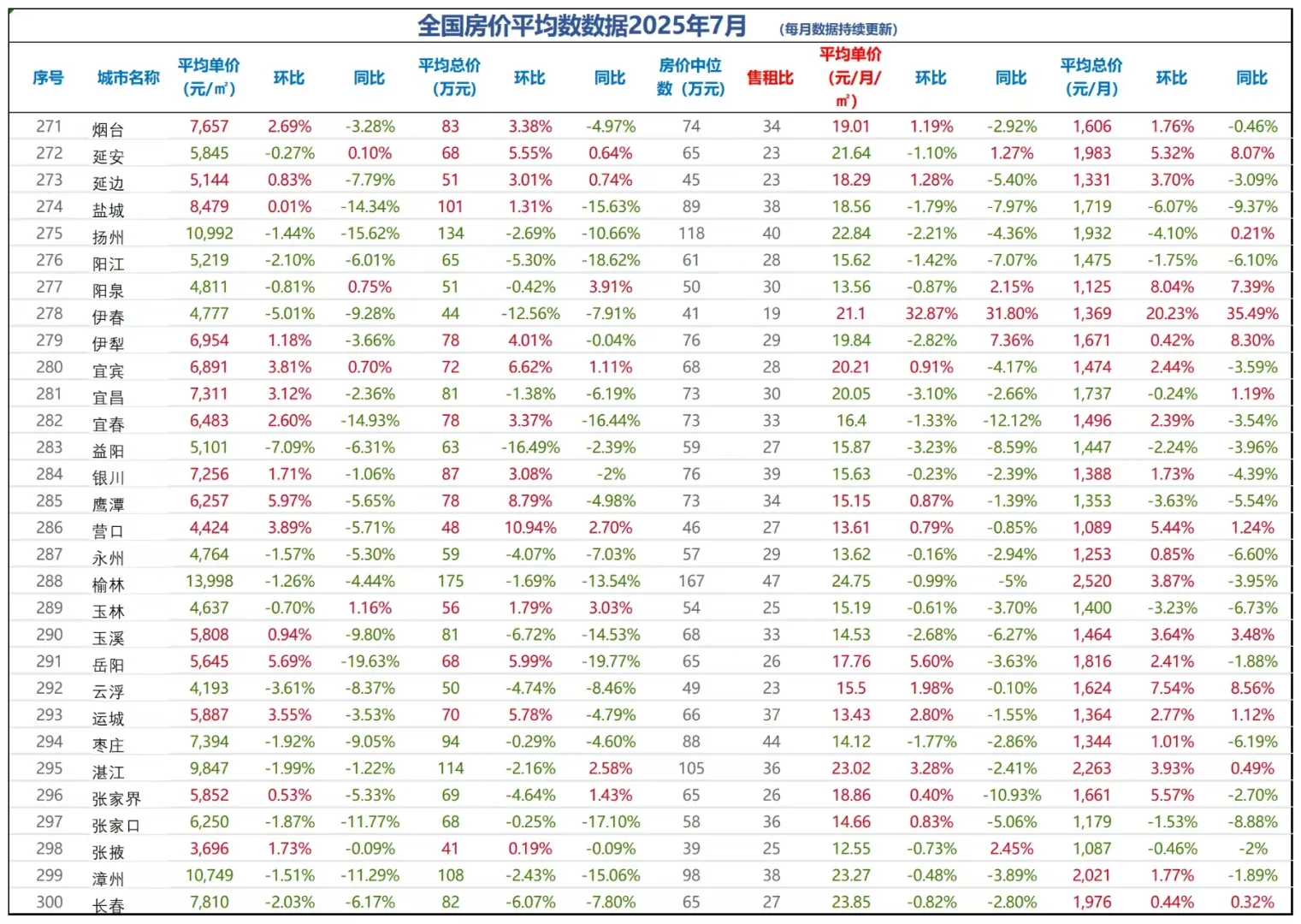超震撼的2025年7月全国房价