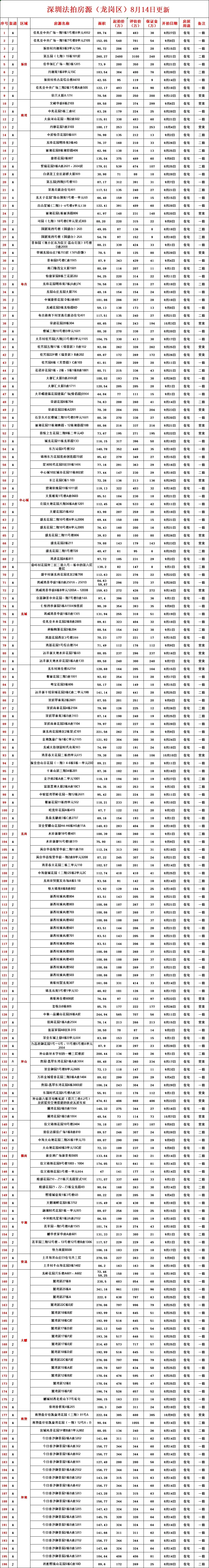 深圳法拍房最新汇总（8月14号更新）
