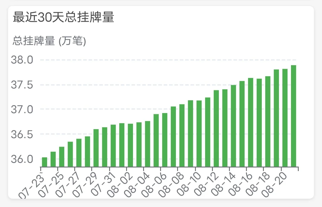 8月21日 上海二手房日报 价格和挂牌量微涨