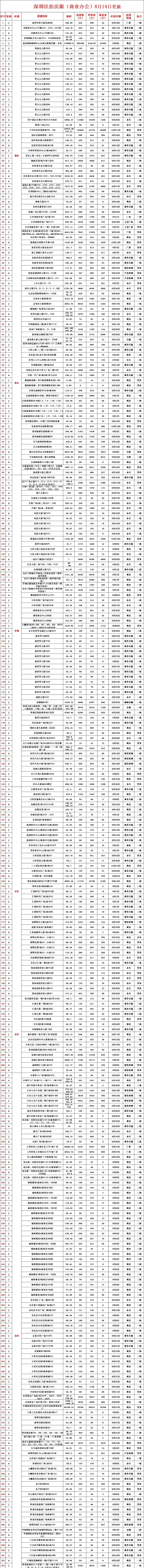 深圳法拍房最新汇总（8月14号更新）